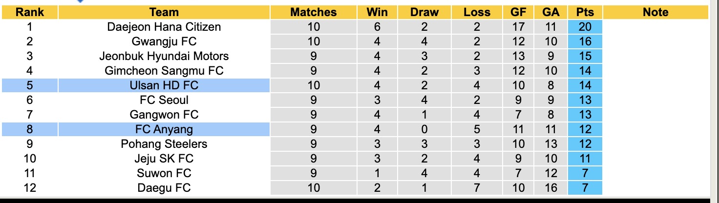 Nhận định, soi kèo FC Anyang vs Ulsan HD FC, 17h30 ngày 23/4: Buồn cho Ulsan HD FC - Ảnh 5