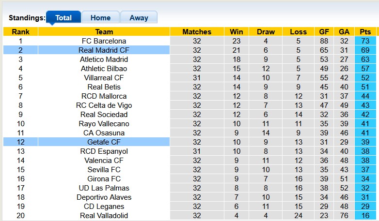 Nhận định, soi kèo Getafe vs Real Madrid, 2h30 ngày 24/4: Kẻ ngáng đường - Ảnh 4