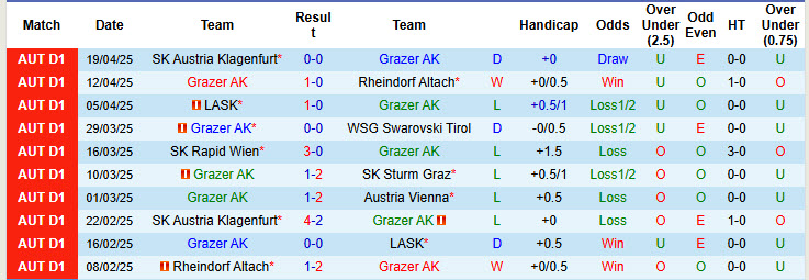 Nhận định, soi kèo Grazer AK vs TSV Hartberg, 23h30 ngày 22/4: Năng lượng tích cực - Ảnh 2
