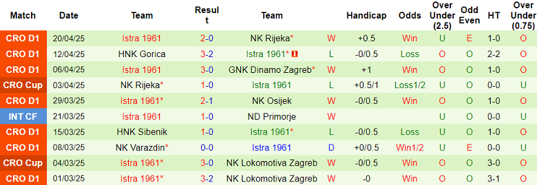 Nhận định, soi kèo Hajduk Split vs Istra, 22h30 ngày 23/4: Khó có bất ngờ - Ảnh 2