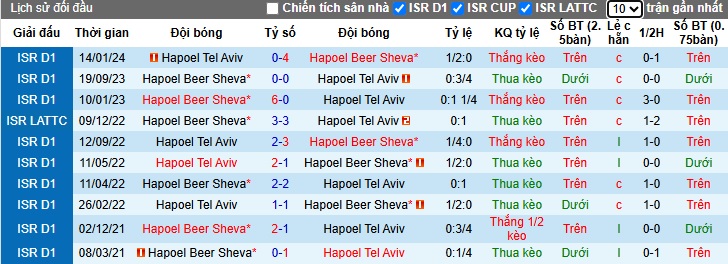 Nhận định, soi kèo Hapoel Tel Aviv vs Hapoel Beer Sheva, 00h30 ngày 23/4: Vé chung kết cho đội khách - Ảnh 1