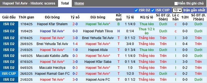 Nhận định, soi kèo Hapoel Tel Aviv vs Hapoel Beer Sheva, 00h30 ngày 23/4: Vé chung kết cho đội khách - Ảnh 3