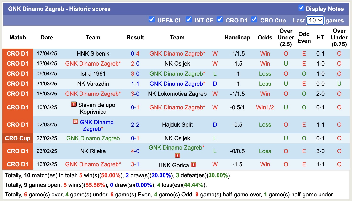 Nhận định, soi kèo HNK Gorica vs Dinamo Zagreb, 20h00 ngày 23/4: Sáng cửa dưới - Ảnh 3