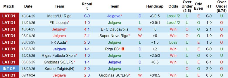 Nhận định, soi kèo Jelgava vs Tukums-2000, 22h00 ngày 23/4: Cửa trên thắng thế - Ảnh 1