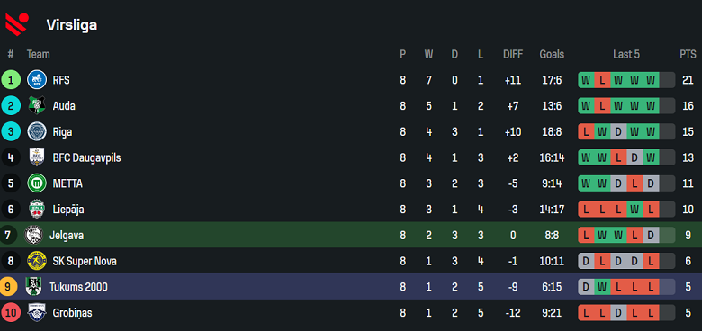 Nhận định, soi kèo Jelgava vs Tukums-2000, 22h00 ngày 23/4: Cửa trên thắng thế - Ảnh 4
