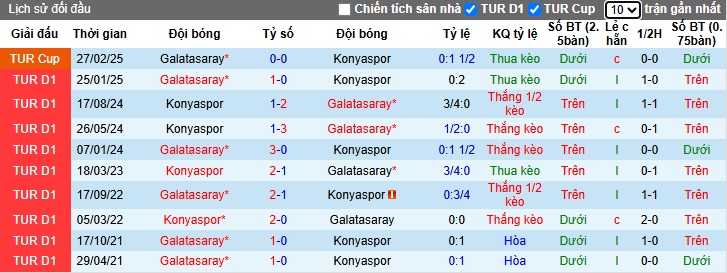 Nhận định, soi kèo Konyaspor vs Galatasaray, 00h30 ngày 23/4: Chặn đà tiến chủ nhà - Ảnh 1