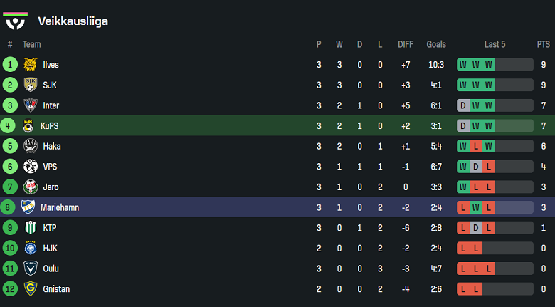 Nhận định, soi kèo KuPS vs Mariehamn, 22h00 ngày 23/4: Khó cho cửa trên - Ảnh 4