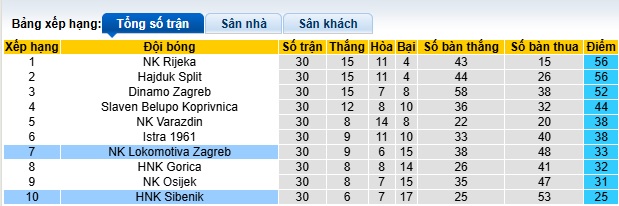 Nhận định, soi kèo Lokomotiva Zagreb vs Sibenik, 00h15 ngày 23/4: Dìm khách xuống đáy - Ảnh 1