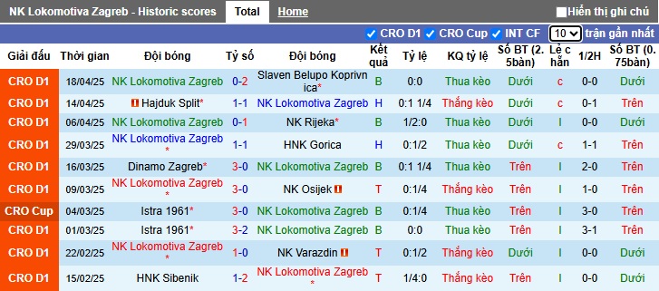 Nhận định, soi kèo Lokomotiva Zagreb vs Sibenik, 00h15 ngày 23/4: Dìm khách xuống đáy - Ảnh 4