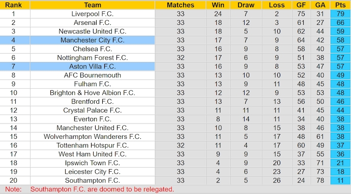 Nhận định, soi kèo Man City vs Aston Villa, 2h00 ngày 23/4: Quyết liệt cuộc đua Top 4 - Ảnh 5