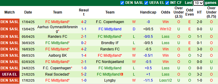 Nhận định, soi kèo Nordsjaelland vs Midtjylland, 0h00 ngày 23/4: Bào vệ ngôi đầu - Ảnh 3