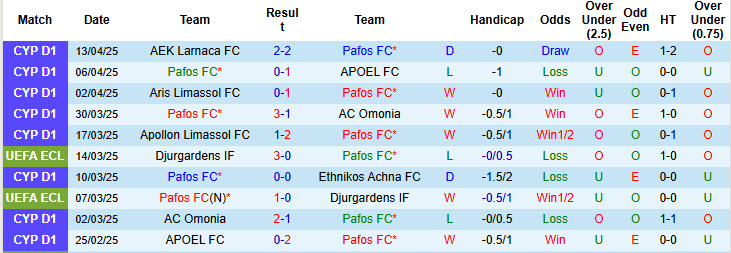 Nhận định, soi kèo Pafos FC vs Apollon Limassol, 23h00 ngày 22/4: Bảo vệ ngôi đầu - Ảnh 2