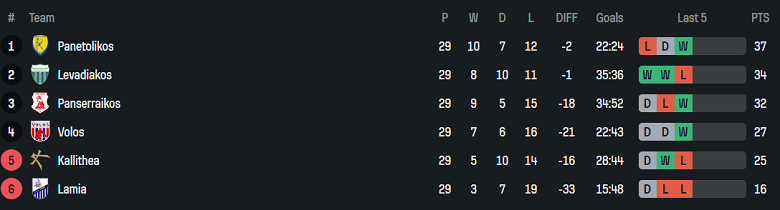 Nhận định, soi kèo PAS Lamia vs Volos, 22h00 ngày 23/4: Khó tin cửa dưới - Ảnh 4