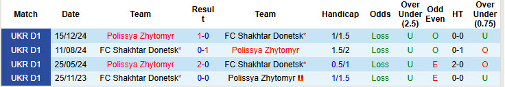 Nhận định, soi kèo Polissya Zhytomyr vs Shakhtar Donetsk, 22h00 ngày 23/4: Ông lớn ngã ngựa - Ảnh 4