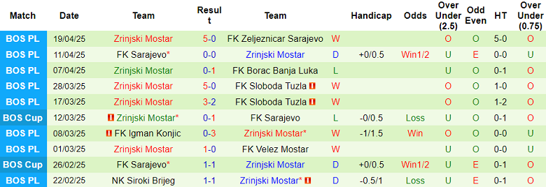 Nhận định, soi kèo Sloga Meridian vs Zrinjski, 21h00 ngày 23/4: Niềm vui ngắn ngủi - Ảnh 2