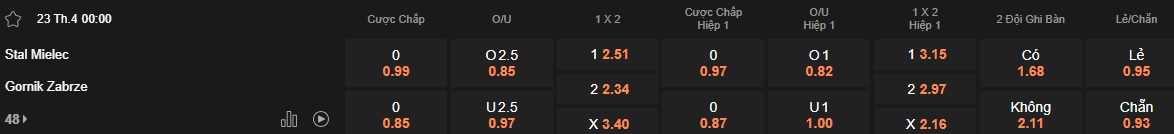 Nhận định, soi kèo Stal Mielec vs Gornik Zabrze, 00h00 ngày 23/4: Đường cùng vùng lên - Ảnh 7