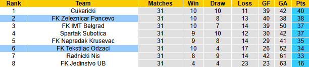 Nhận định, soi kèo Tekstilac Odzaci vs Zeleznicar Pancevo, 23h30 ngày 22/4: Bắt bài chủ nhà - Ảnh 5