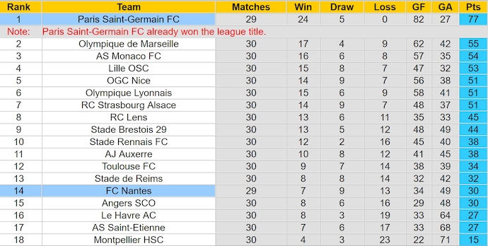 Soi kèo phạt góc Nantes vs PSG, 1h45 ngày 23/4 - Ảnh 4