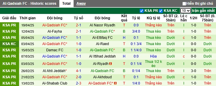 Nhận định, soi kèo Al-Khaleej vs Al-Qadsiah, 01h00 ngày 24/4: Khách nuôi hy vọng Top 3 - Ảnh 3