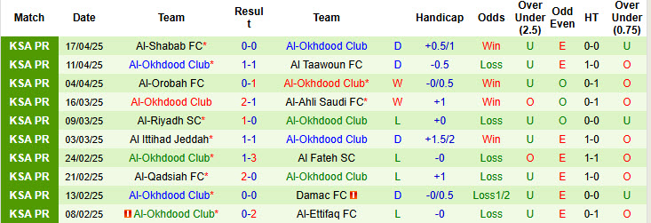 Nhận định, soi kèo Al-Kholood Club vs Al-Okhdood Club, 23h10 ngày 23/4: Thoát khỏi nhóm cầm đèn đỏ - Ảnh 3