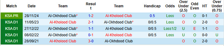 Nhận định, soi kèo Al-Kholood Club vs Al-Okhdood Club, 23h10 ngày 23/4: Thoát khỏi nhóm cầm đèn đỏ - Ảnh 4