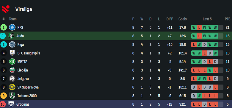Nhận định, soi kèo Auda vs Grobinas, 22h00 ngày 24/4: Kết quả dễ đoán - Ảnh 4