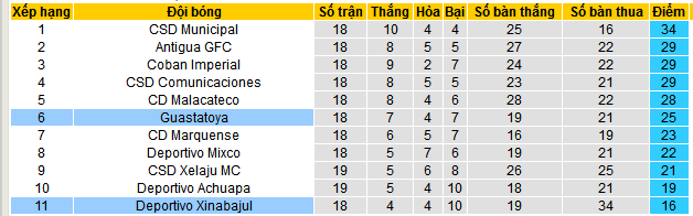 Nhận định, soi kèo Deportivo Xinabajul vs Guastatoya, 09h00 ngày 24/4:  - Ảnh 4