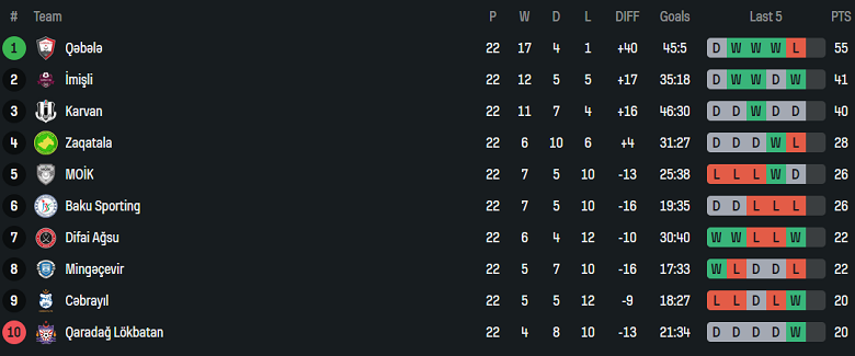 Nhận định, soi kèo Energetik vs Baku Sporting, 20h00 ngày 24/4: Tin vào cửa dưới - Ảnh 4