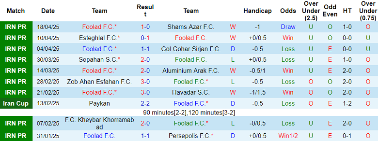 Nhận định, soi kèo Foolad vs Tractor, 23h00 ngày 24/4: Tiến sát vạch đích - Ảnh 1