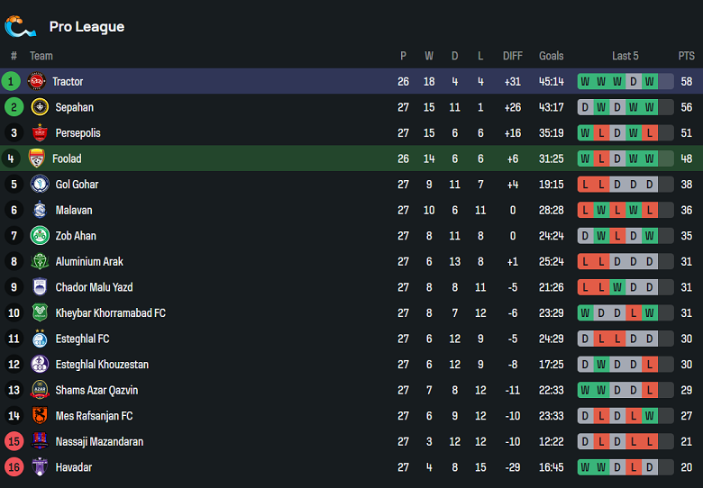 Nhận định, soi kèo Foolad vs Tractor, 23h00 ngày 24/4: Tiến sát vạch đích - Ảnh 4