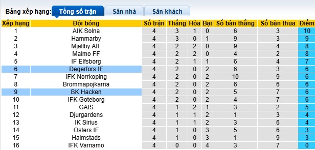 Nhận định, soi kèo Hacken vs Degerfors, 00h00 ngày 24/4: Khách rơi tự do - Ảnh 1