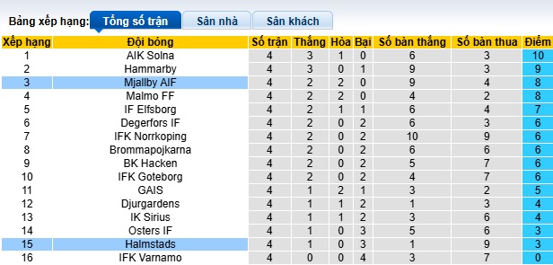 Nhận định, soi kèo Halmstads vs Mjallby, 00h00 ngày 24/4: Thắng vì ngôi đầu - Ảnh 1