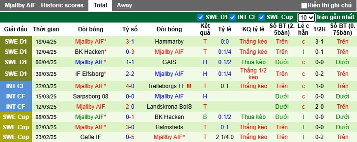 Nhận định, soi kèo Halmstads vs Mjallby, 00h00 ngày 24/4: Thắng vì ngôi đầu - Ảnh 3