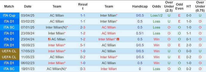 Nhận định, soi kèo Inter Milan vs AC Milan, 2h00 ngày 24/4: Nuôi hy vọng ăn ba - Ảnh 4
