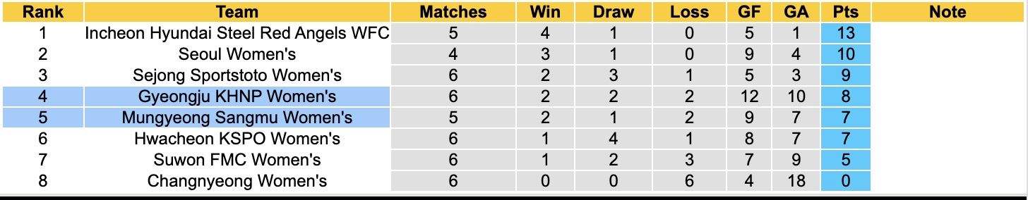 Nhận định, soi kèo Nữ Gyeongju KHNP vs Nữ Mungyeong Sangmu, 17h00 ngày 24/4: Trái đắng xa nhà - Ảnh 4