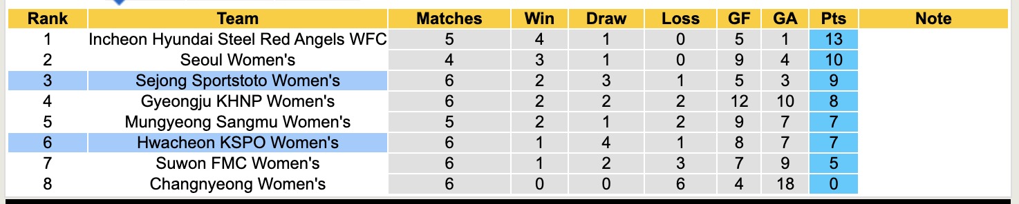 Nhận định, soi kèo Nữ Hwacheon KSPO vs Nữ Sejong Sportstoto, 17h00 ngày 24/4: Lật ngược lịch sử - Ảnh 4