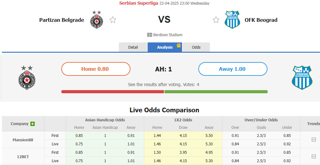 Nhận định, soi kèo Partizan Belgrade vs OFK Beograd, 23h00 ngày 23/4: Không còn động lực - Ảnh 1