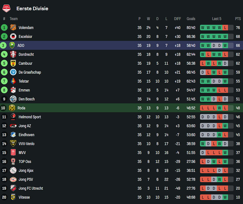 Nhận định, soi kèo Roda vs ADO Den Haag, 01h00 ngày 25/4: Tạm chiếm Top 2 - Ảnh 4