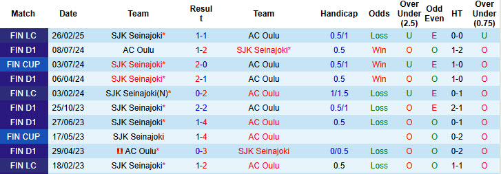 Nhận định, soi kèo SJK Seinajoki vs AC Oulu, 23h00 ngày 23/4: Khởi đầu trọn vẹn - Ảnh 4