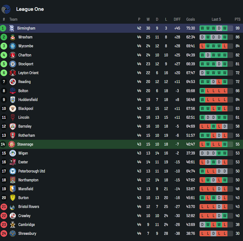 Nhận định, soi kèo Stevenage vs Birmingham City, 01h45 ngày 25/4: Tin vào cửa trên - Ảnh 4