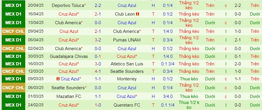Nhận định, soi kèo Tigres UANL vs Cruz Azul, 09h00 ngày 24/4:  - Ảnh 3
