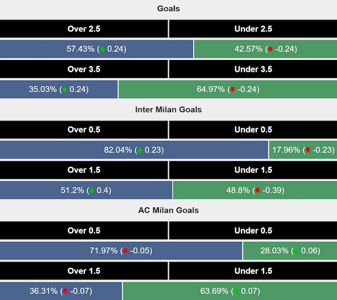 Siêu máy tính dự đoán Inter Milan vs AC Milan, 2h00 ngày 24/4 - Ảnh 2