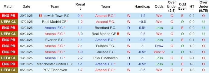 Soi kèo phạt góc Arsenal vs Crystal Palace, 2h00 ngày 24/4 - Ảnh 2