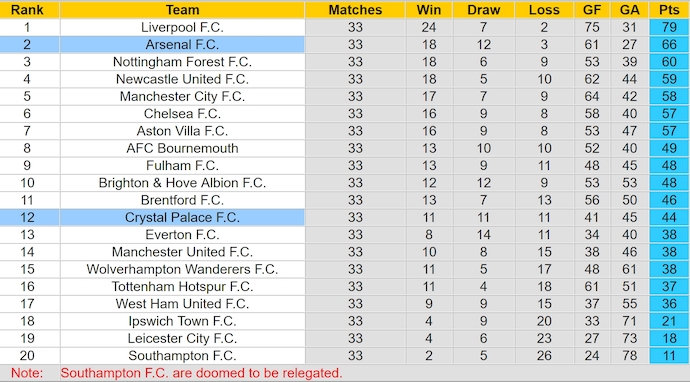 Soi kèo phạt góc Arsenal vs Crystal Palace, 2h00 ngày 24/4 - Ảnh 5