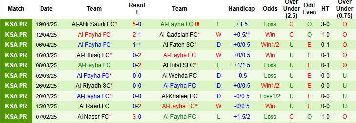 Nhận định, soi kèo Al-Orobah vs Al-Fayha, 23h30 ngày 24/4: Trận chung kết sống còn - Ảnh 3