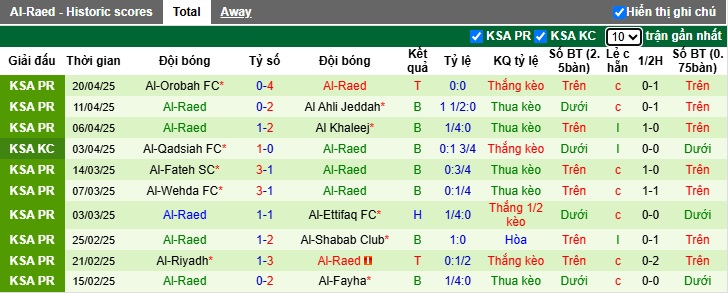 Nhận định, soi kèo Al Taawoun vs Al Raed, 01h00 ngày 25/4: Chia điểm! - Ảnh 3