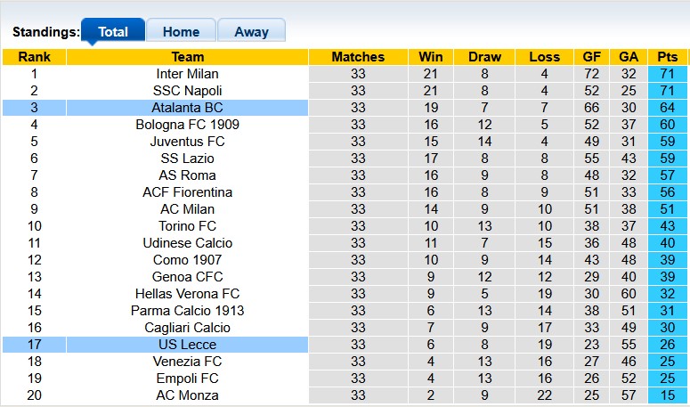 Nhận định, soi kèo Atalanta vs Lecce, 1h45 ngày 26/4: Chắc chắn top 3 - Ảnh 4