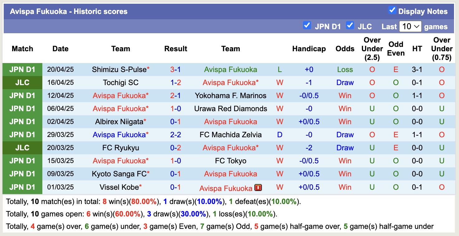 Nhận định, soi kèo Avispa Fukuoka vs Fagiano Okayama, 17h00 ngày 25/4: Chiến thắng nhọc nhằn - Ảnh 2
