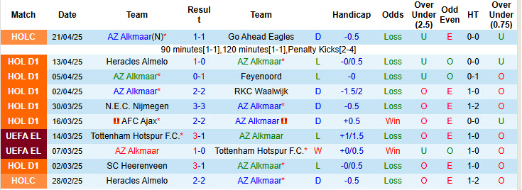 Nhận định, soi kèo AZ Alkmaar vs NAC Breda, 23h45 ngày 24/4: Những kẻ khốn khổ - Ảnh 2