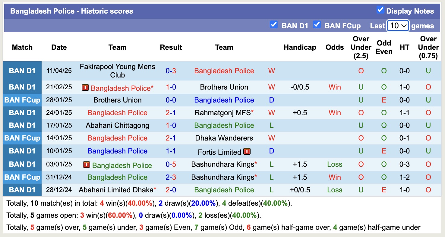 Nhận định, soi kèo Bangladesh Police vs Dhaka Wanderers, 16h30 ngày 25/4: Sáng cửa dưới - Ảnh 2